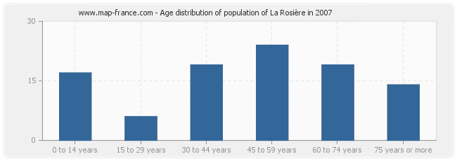 Age distribution of population of La Rosière in 2007